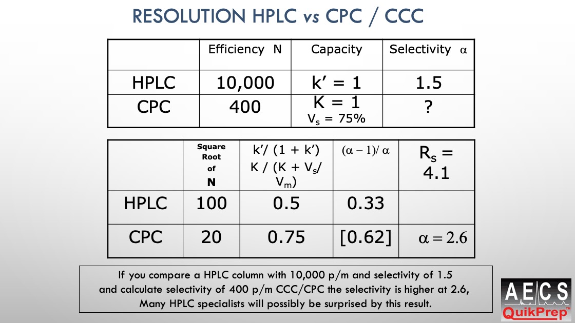 RESOLUTION HPLC vs CPC / CCC