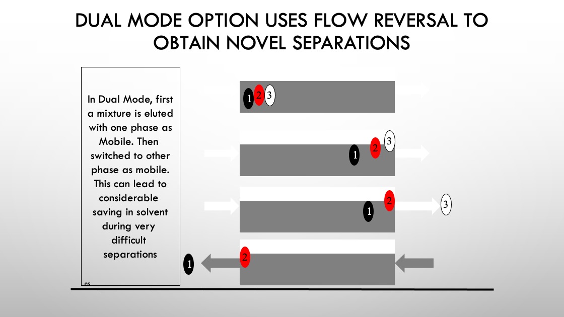 Dual Mode Option Uses Flow Reversal To Obtain Novel Separations
