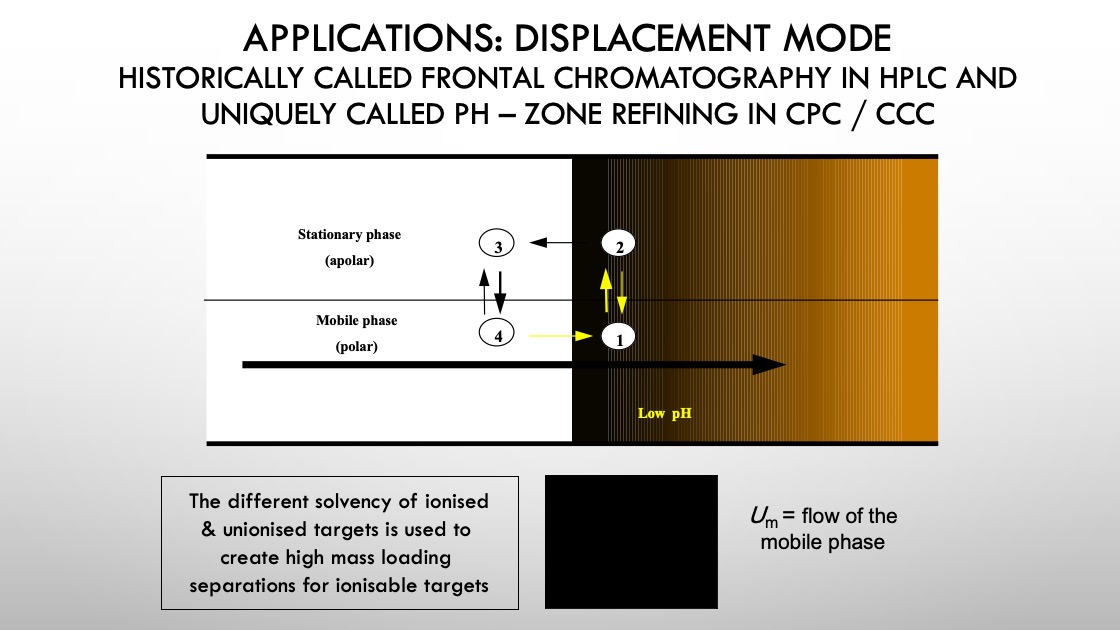 APPLICATIONS: DISPLACEMENT MODE
