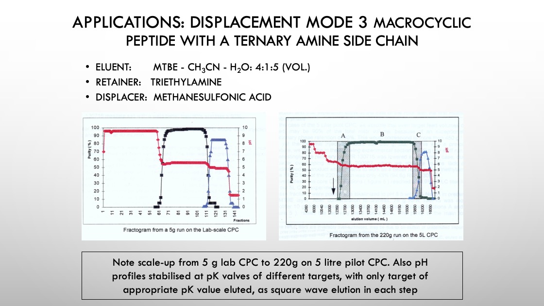 APPLICATIONS: DISPLACEMENT MODE 3 Macrocyclic peptide with a ternary amine side chain