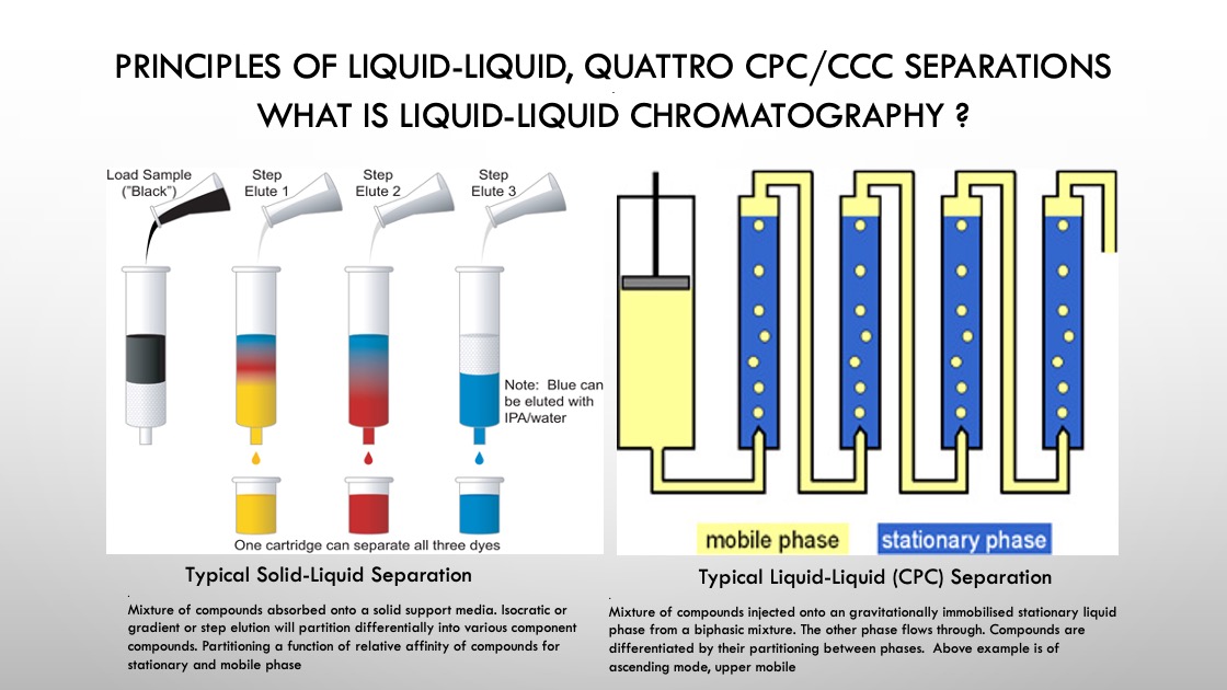 Principles of Liquid-Liquid, Quattro CPC/CCC Separations