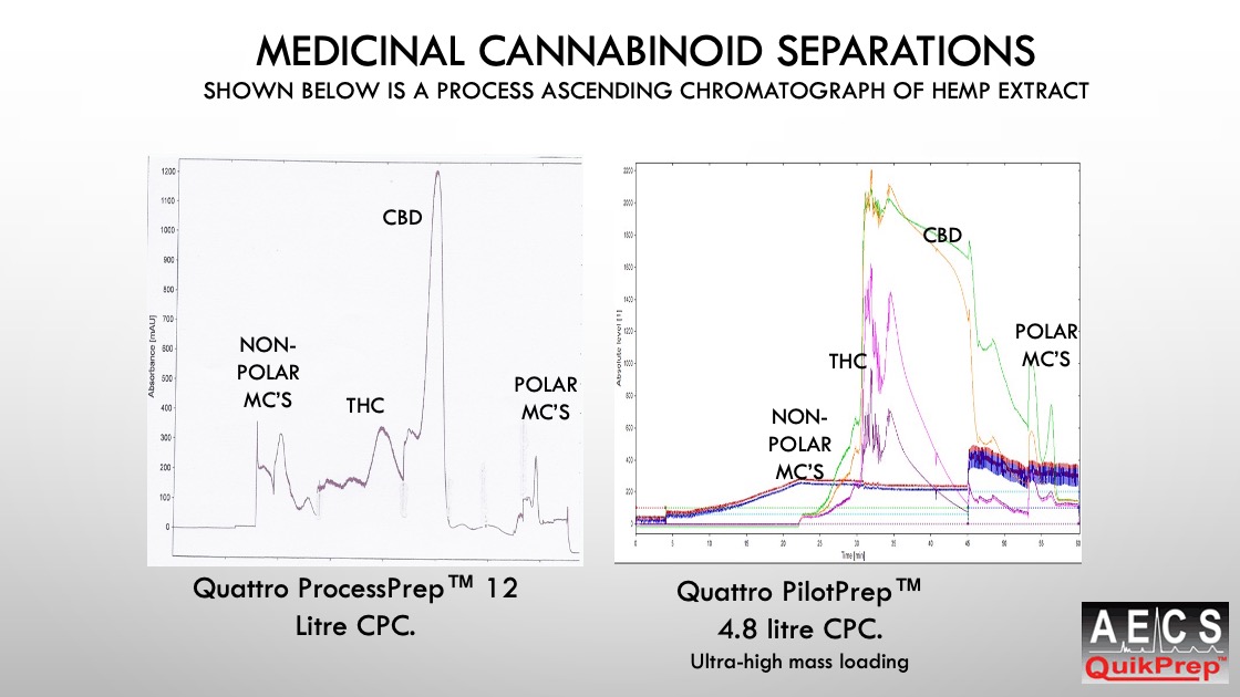 Medicinal Cannabinoid Separations