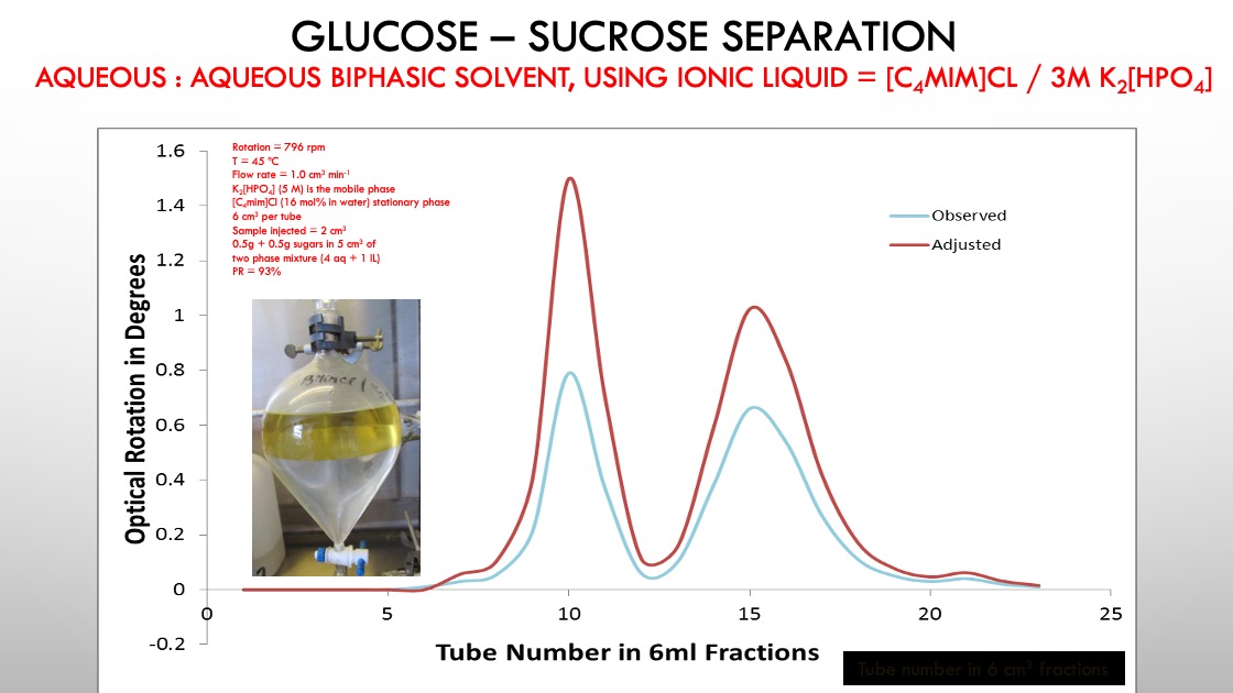 Glucose - Sucrose Separations