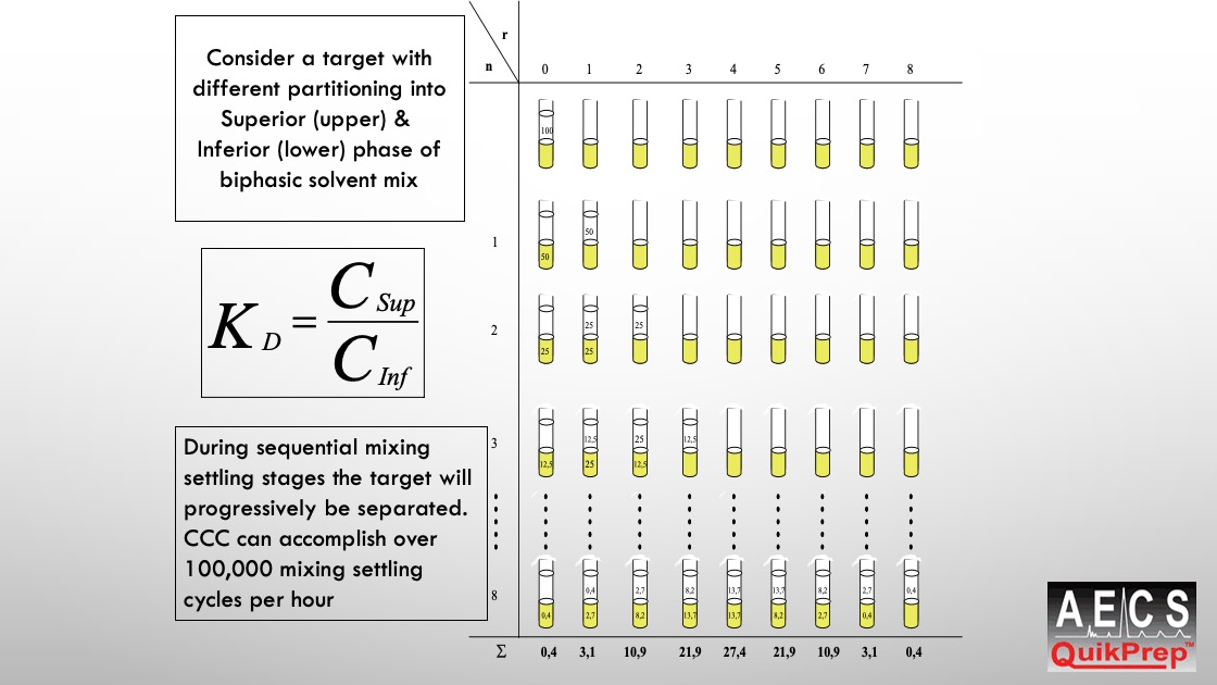 Consider a target with different partitioning into Superior (upper) & Inferior (lower) phase of biphasic solvent mix