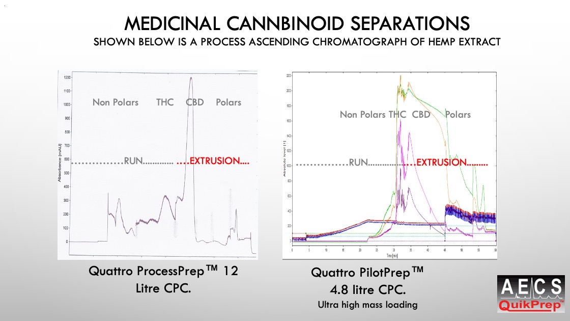 Medicinal Cannabinoid Separations